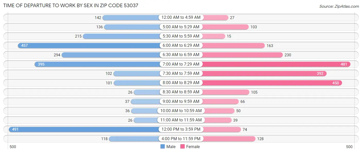 Time of Departure to Work by Sex in Zip Code 53037
