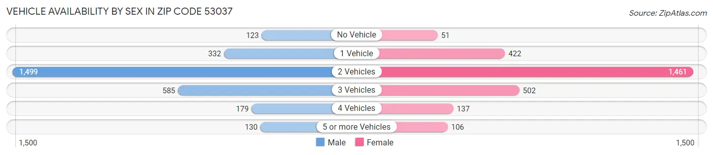 Vehicle Availability by Sex in Zip Code 53037