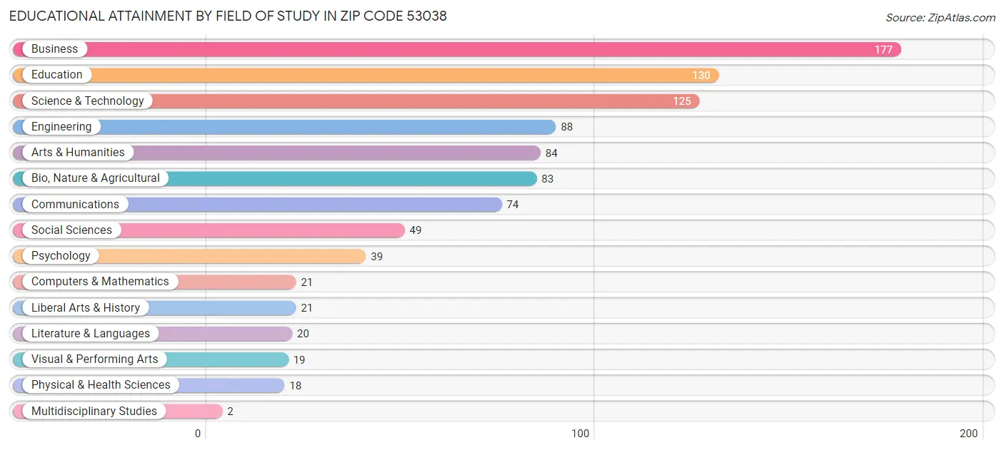 Educational Attainment by Field of Study in Zip Code 53038