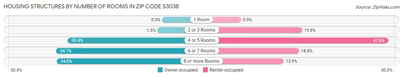 Housing Structures by Number of Rooms in Zip Code 53038