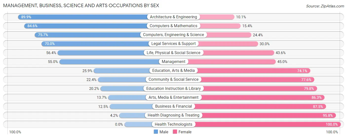 Management, Business, Science and Arts Occupations by Sex in Zip Code 53038