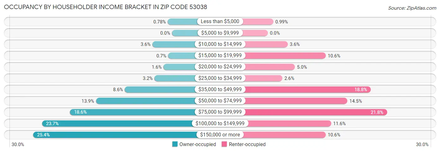 Occupancy by Householder Income Bracket in Zip Code 53038