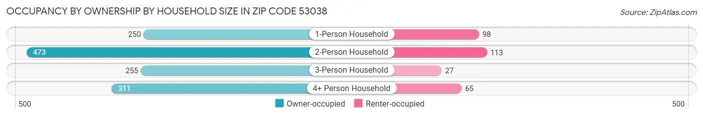 Occupancy by Ownership by Household Size in Zip Code 53038