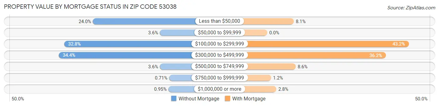 Property Value by Mortgage Status in Zip Code 53038