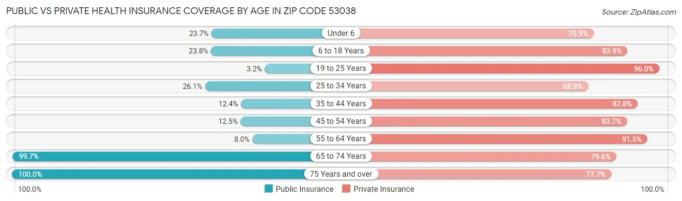 Public vs Private Health Insurance Coverage by Age in Zip Code 53038