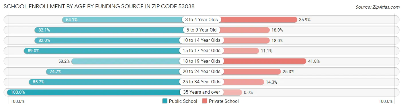School Enrollment by Age by Funding Source in Zip Code 53038
