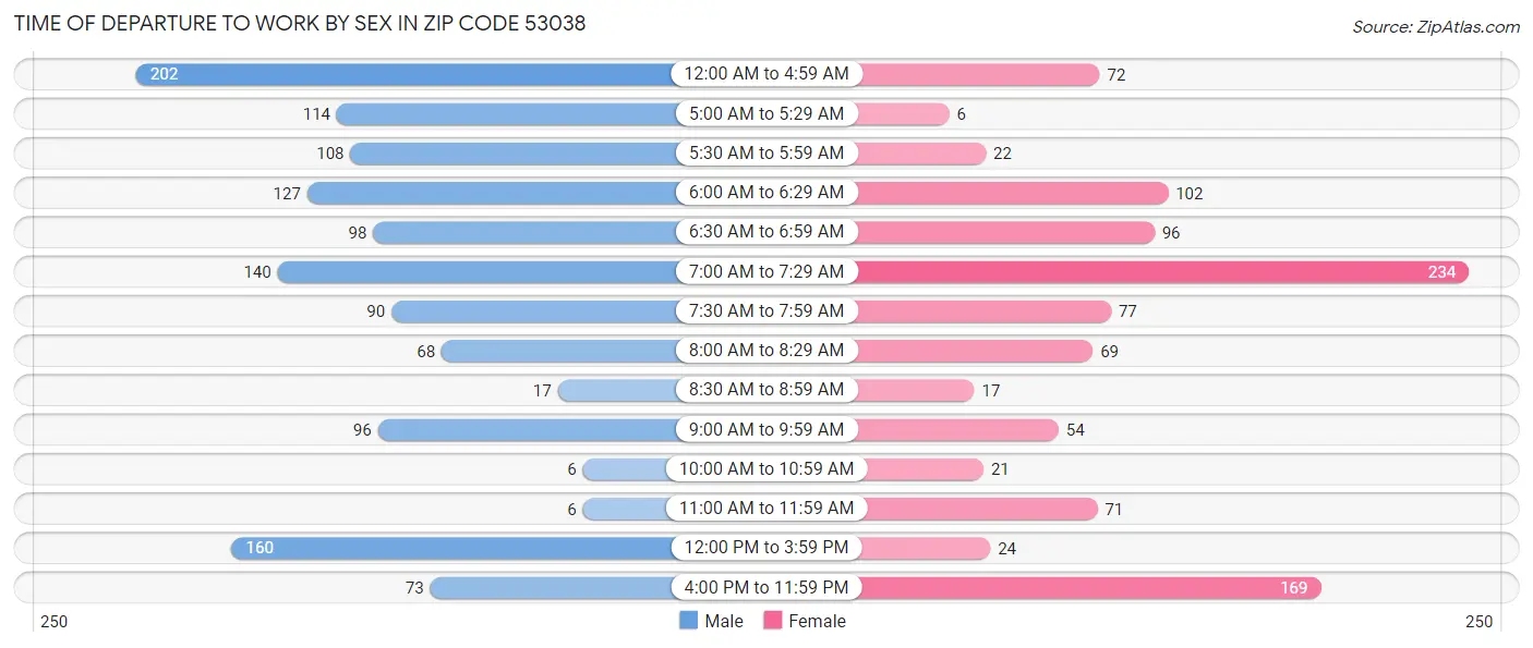 Time of Departure to Work by Sex in Zip Code 53038