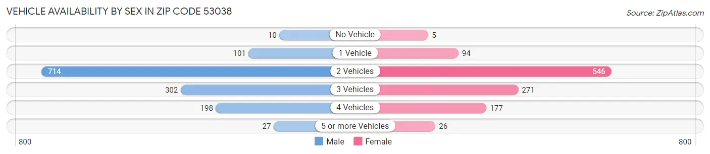 Vehicle Availability by Sex in Zip Code 53038
