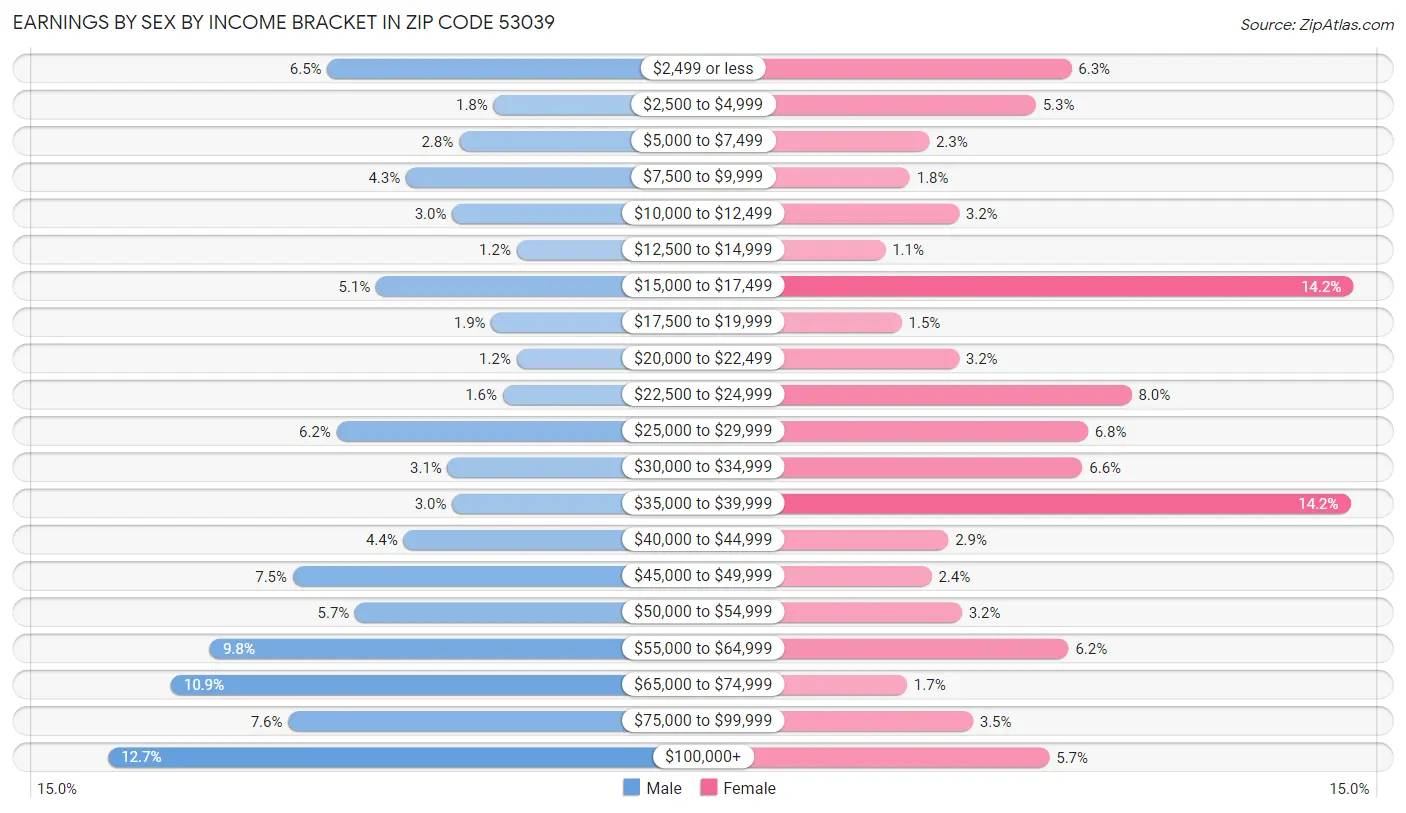 Earnings by Sex by Income Bracket in Zip Code 53039