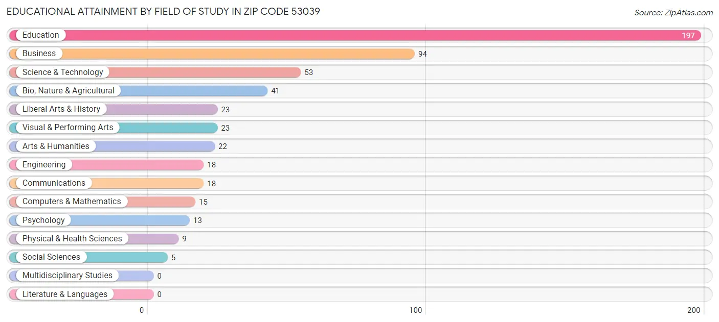 Educational Attainment by Field of Study in Zip Code 53039