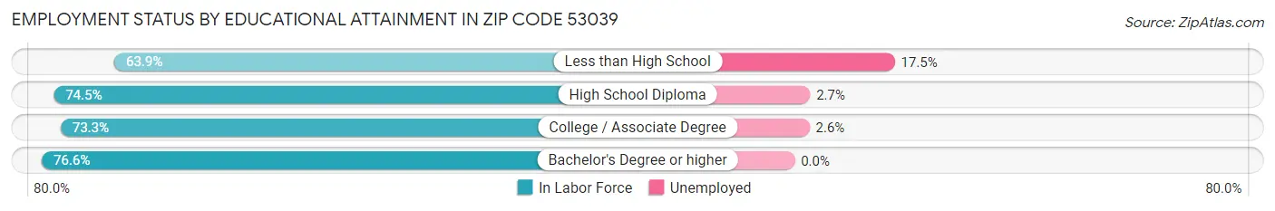 Employment Status by Educational Attainment in Zip Code 53039