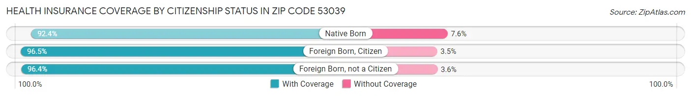 Health Insurance Coverage by Citizenship Status in Zip Code 53039