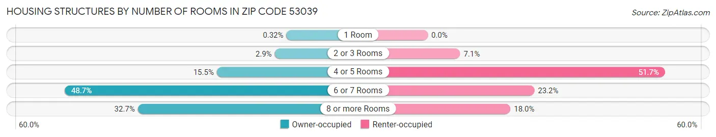 Housing Structures by Number of Rooms in Zip Code 53039