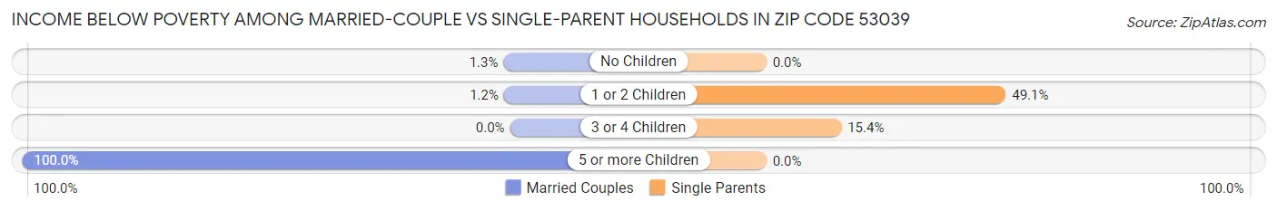 Income Below Poverty Among Married-Couple vs Single-Parent Households in Zip Code 53039