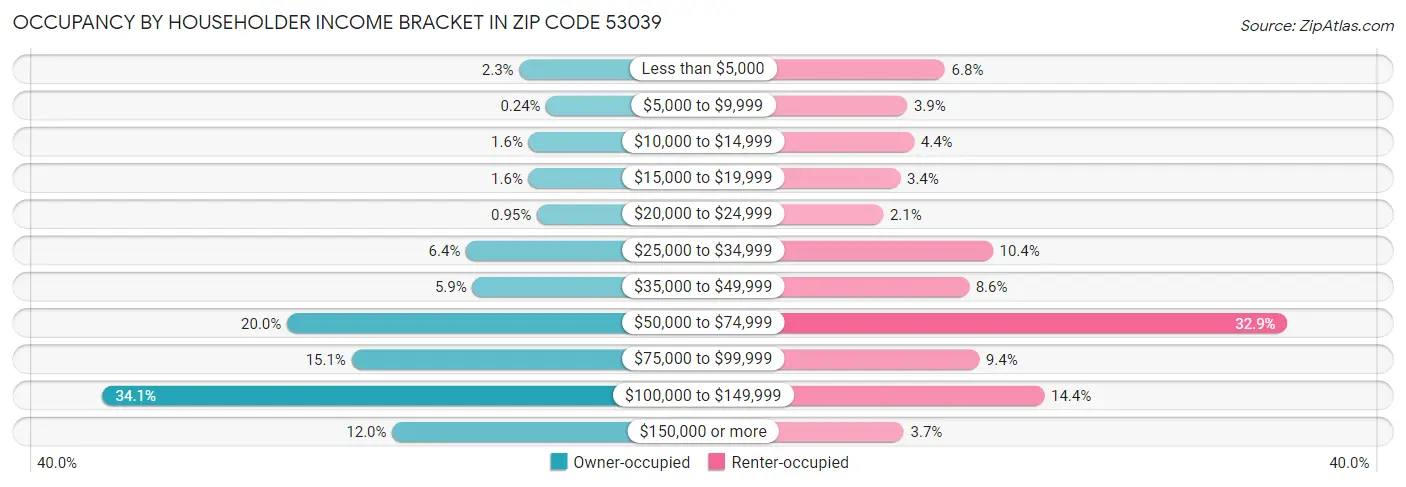 Occupancy by Householder Income Bracket in Zip Code 53039