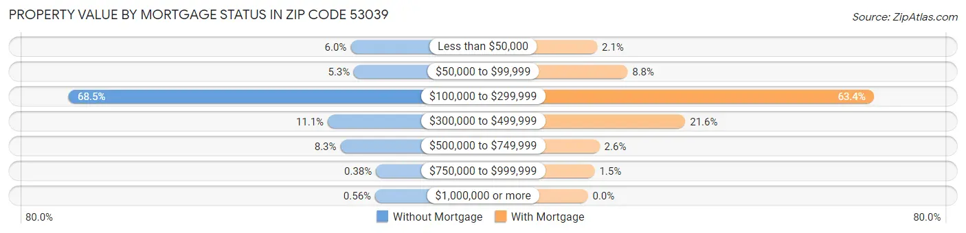 Property Value by Mortgage Status in Zip Code 53039