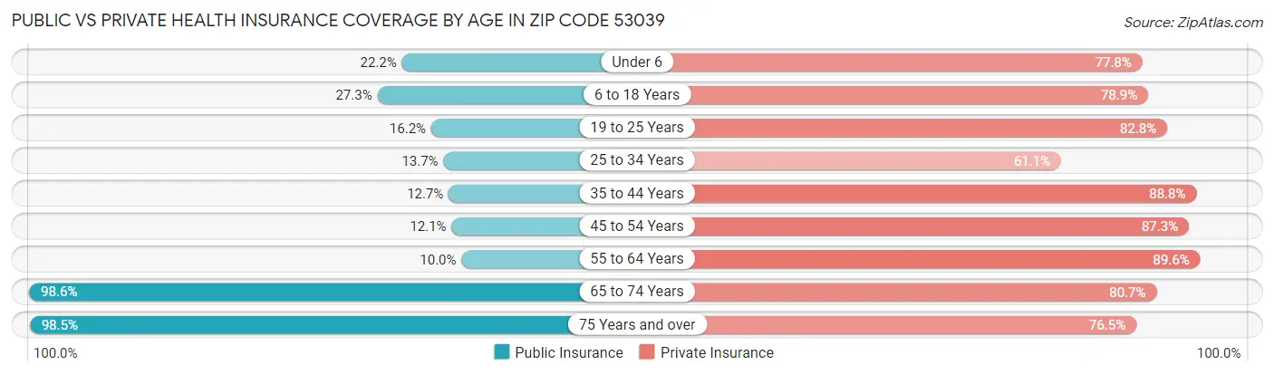 Public vs Private Health Insurance Coverage by Age in Zip Code 53039