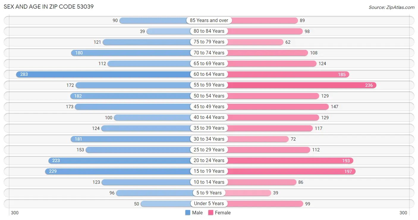 Sex and Age in Zip Code 53039