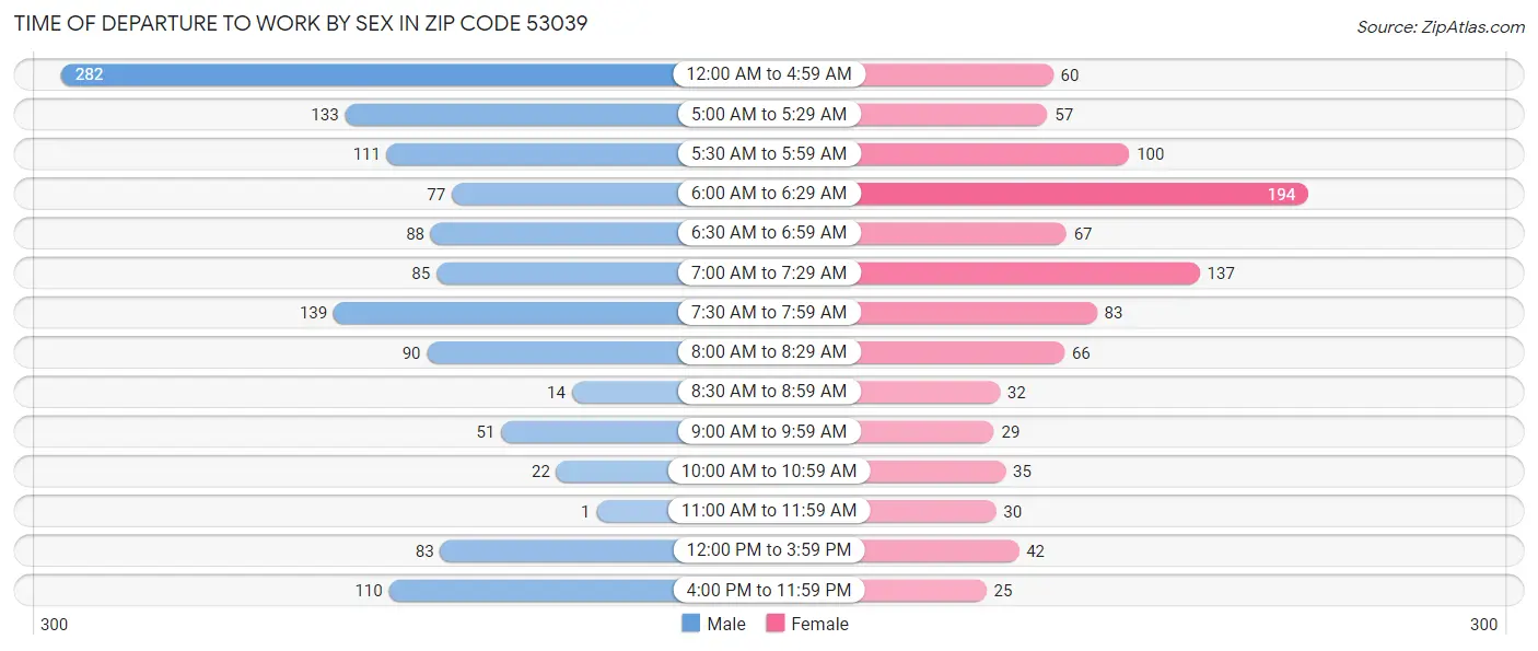 Time of Departure to Work by Sex in Zip Code 53039