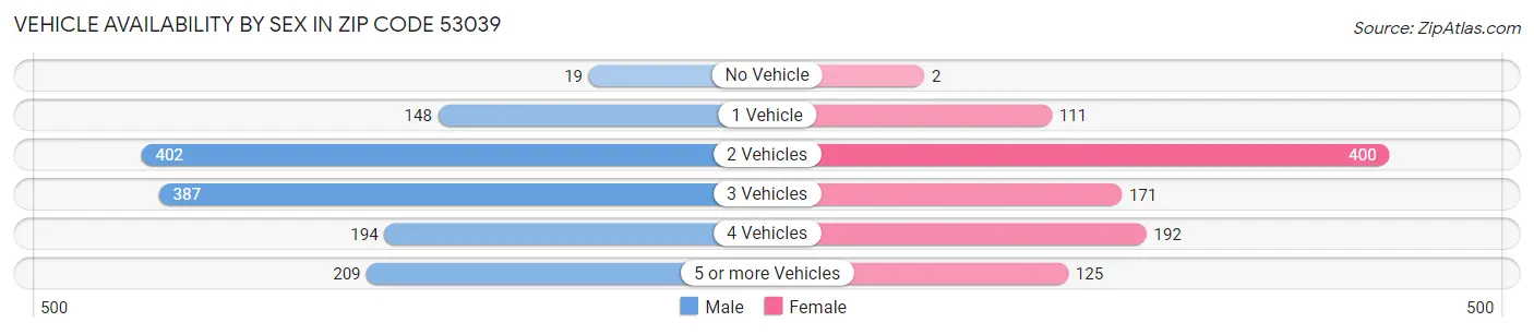 Vehicle Availability by Sex in Zip Code 53039