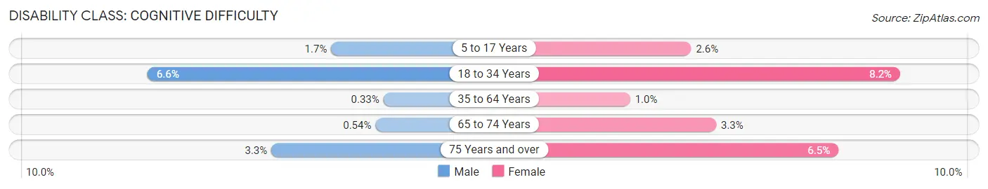 Disability in Zip Code 53040: <span>Cognitive Difficulty</span>