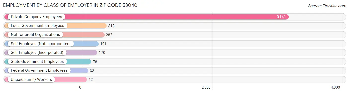 Employment by Class of Employer in Zip Code 53040