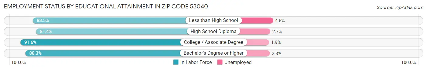Employment Status by Educational Attainment in Zip Code 53040