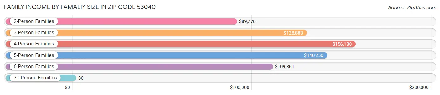 Family Income by Famaliy Size in Zip Code 53040