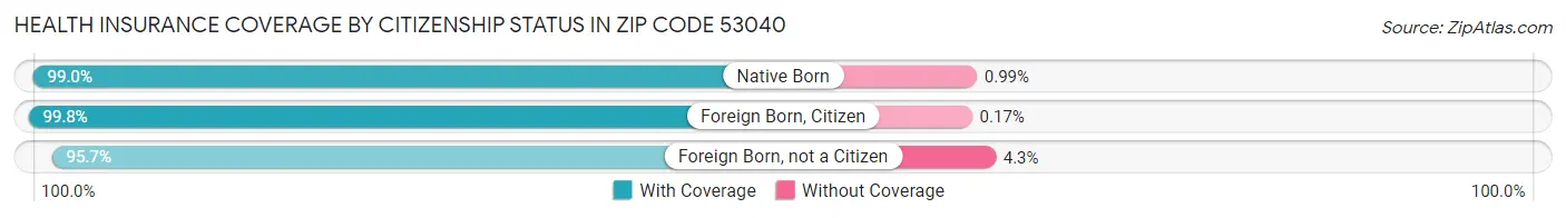 Health Insurance Coverage by Citizenship Status in Zip Code 53040