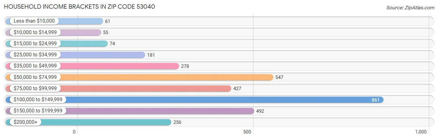 Household Income Brackets in Zip Code 53040