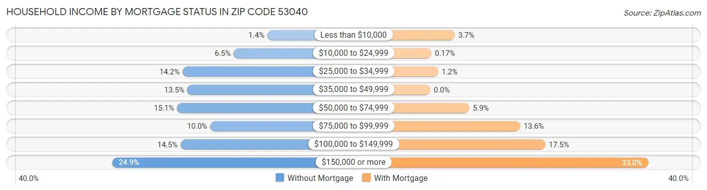 Household Income by Mortgage Status in Zip Code 53040