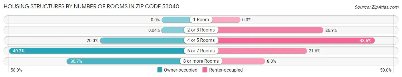 Housing Structures by Number of Rooms in Zip Code 53040