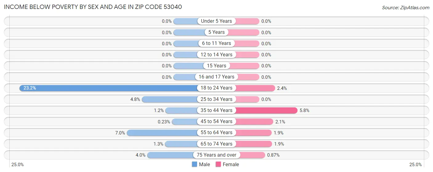 Income Below Poverty by Sex and Age in Zip Code 53040