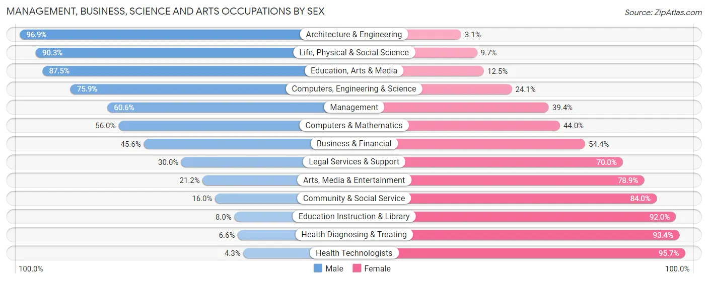 Management, Business, Science and Arts Occupations by Sex in Zip Code 53040