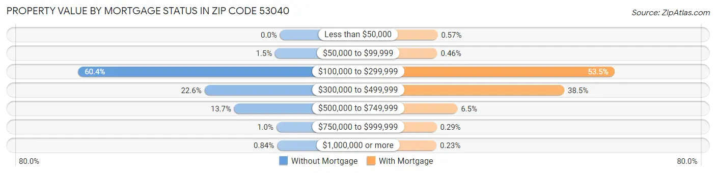 Property Value by Mortgage Status in Zip Code 53040