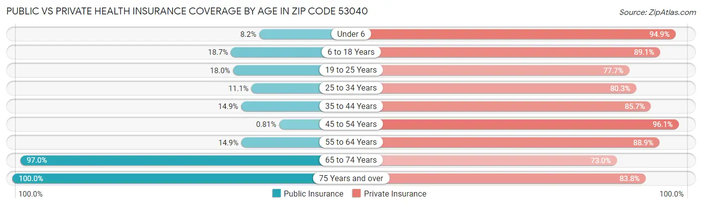 Public vs Private Health Insurance Coverage by Age in Zip Code 53040