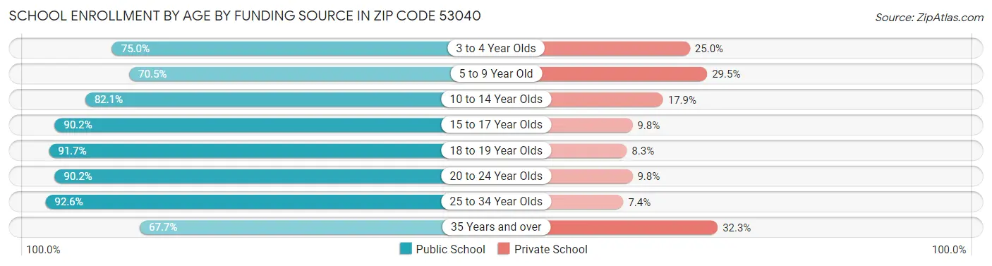 School Enrollment by Age by Funding Source in Zip Code 53040