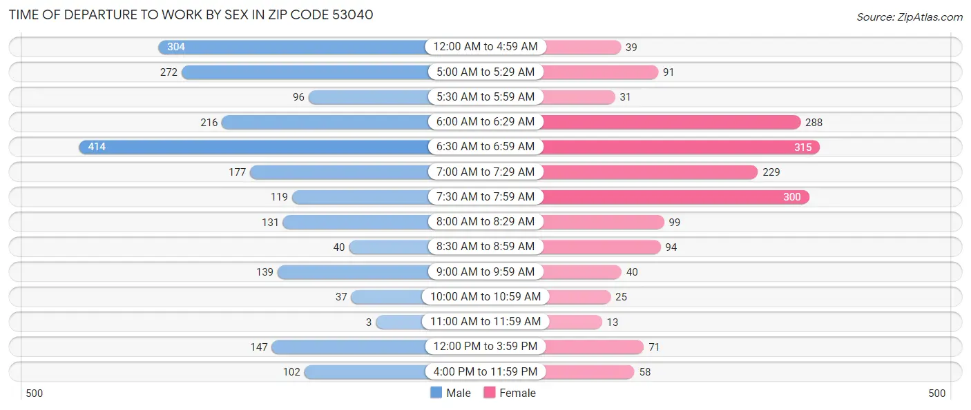 Time of Departure to Work by Sex in Zip Code 53040