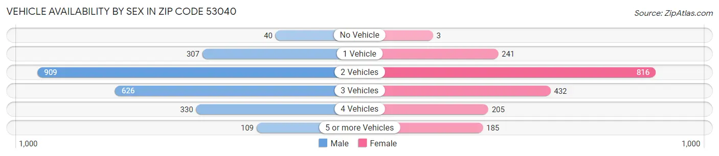 Vehicle Availability by Sex in Zip Code 53040