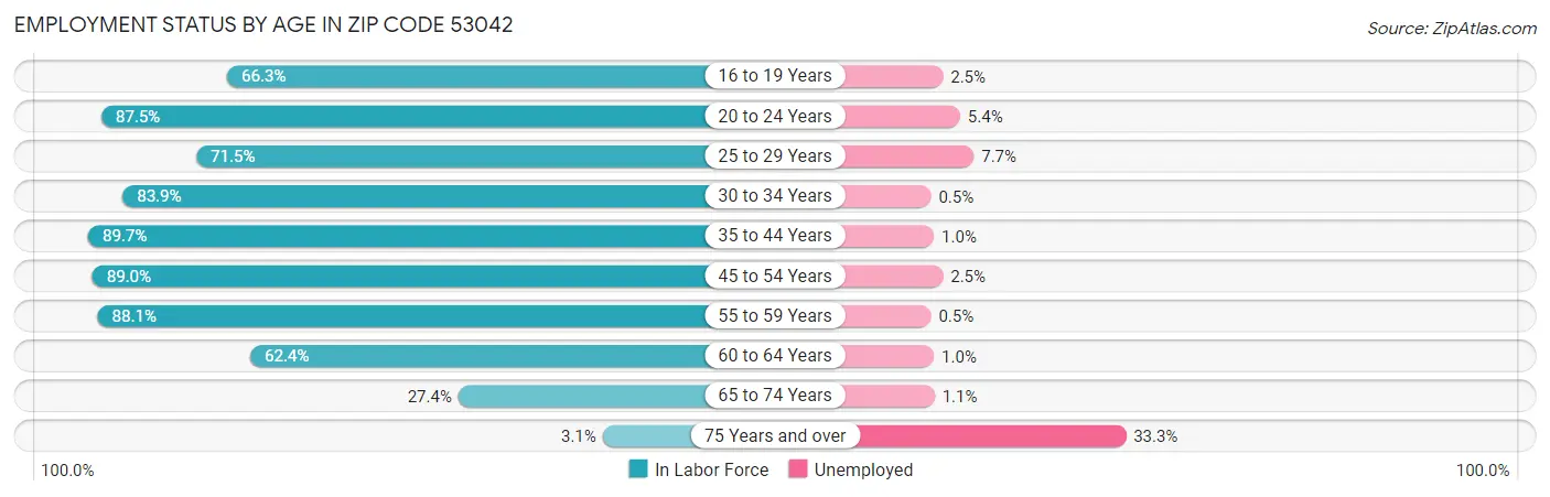 Employment Status by Age in Zip Code 53042