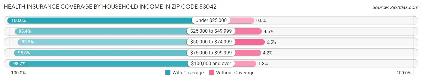 Health Insurance Coverage by Household Income in Zip Code 53042
