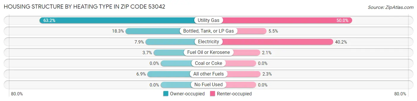 Housing Structure by Heating Type in Zip Code 53042