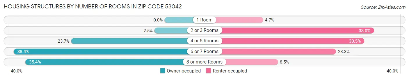 Housing Structures by Number of Rooms in Zip Code 53042