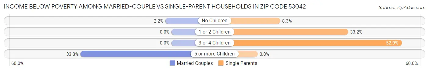 Income Below Poverty Among Married-Couple vs Single-Parent Households in Zip Code 53042