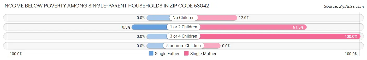 Income Below Poverty Among Single-Parent Households in Zip Code 53042