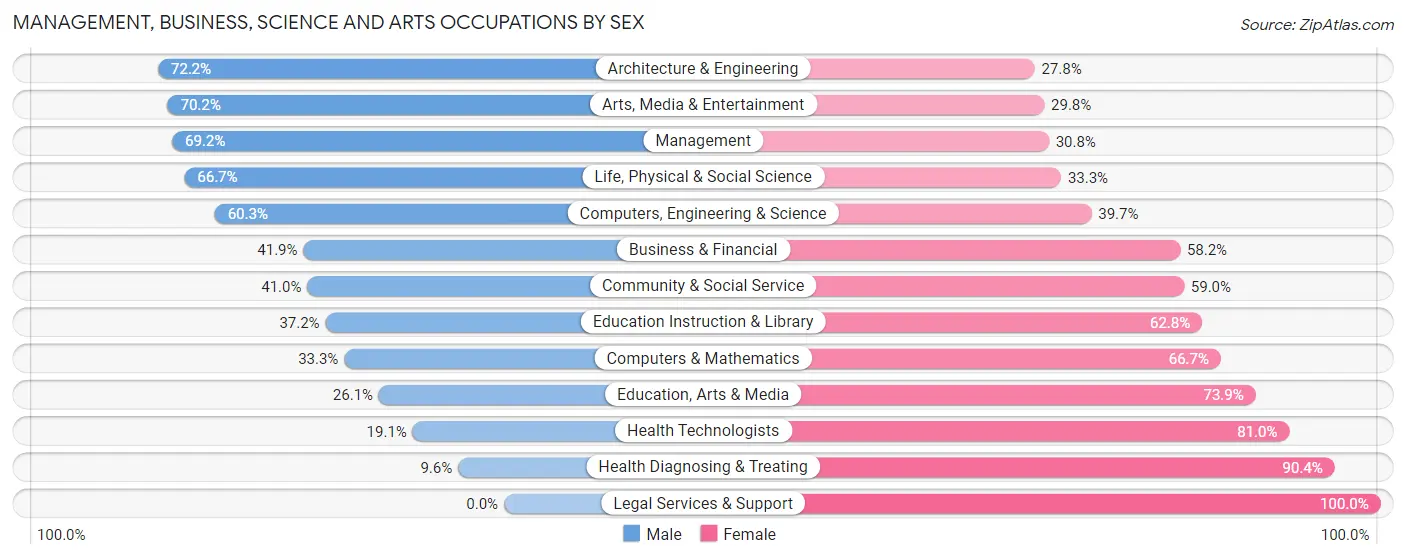 Management, Business, Science and Arts Occupations by Sex in Zip Code 53042