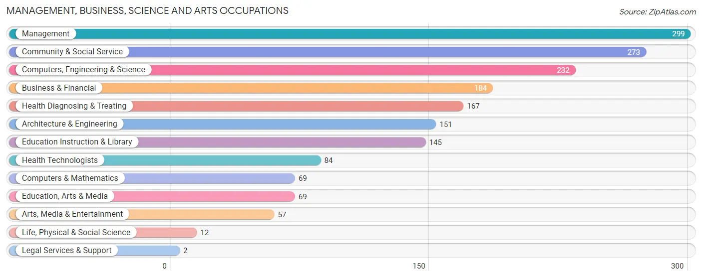 Management, Business, Science and Arts Occupations in Zip Code 53042