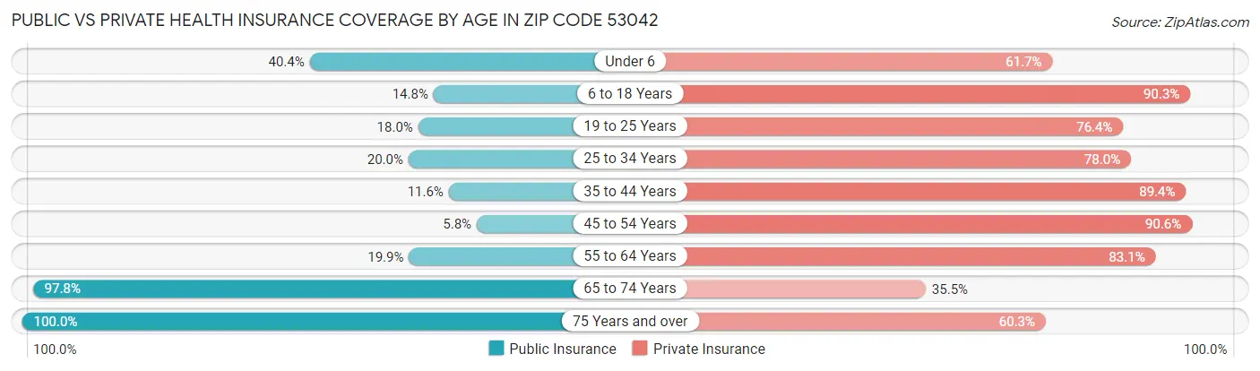 Public vs Private Health Insurance Coverage by Age in Zip Code 53042