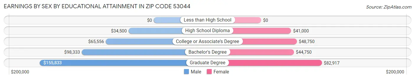Earnings by Sex by Educational Attainment in Zip Code 53044