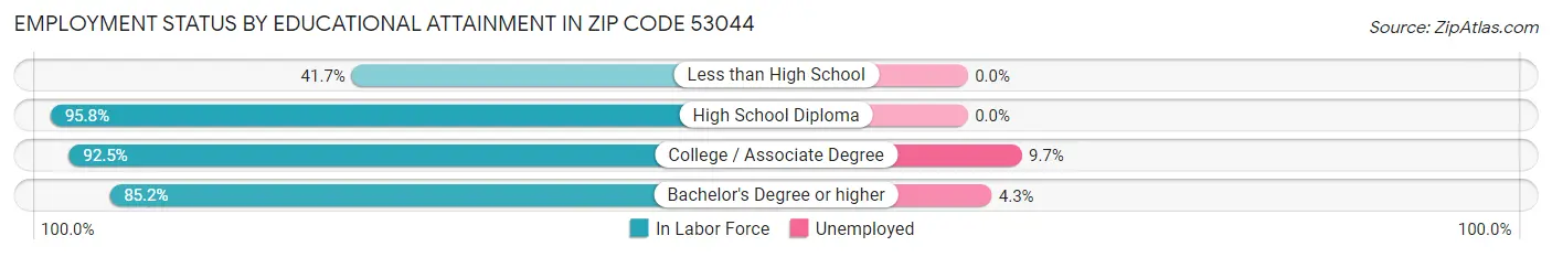 Employment Status by Educational Attainment in Zip Code 53044